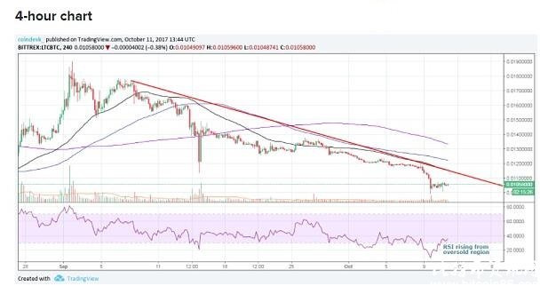 受中国ICO禁令影响莱特币价格暴跌 有分析认为目前已是价格底部