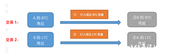 李启威发推公布历史性时刻：BTC与LTC成功进行首笔跨链原子交易