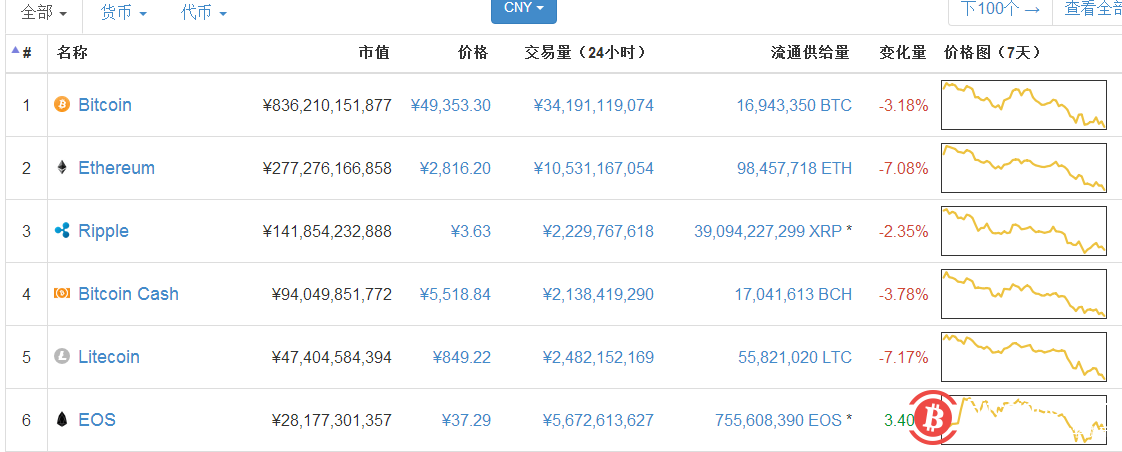 EOS众筹地址提出61.8万个ETH，抛售大战即将打响？