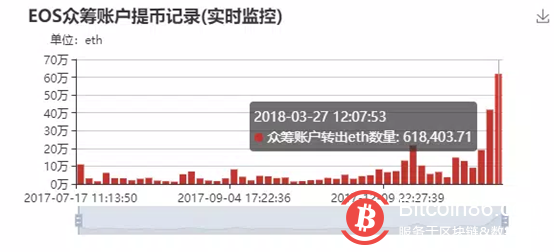 EOS众筹地址提出61.8万个ETH，抛售大战即将打响？