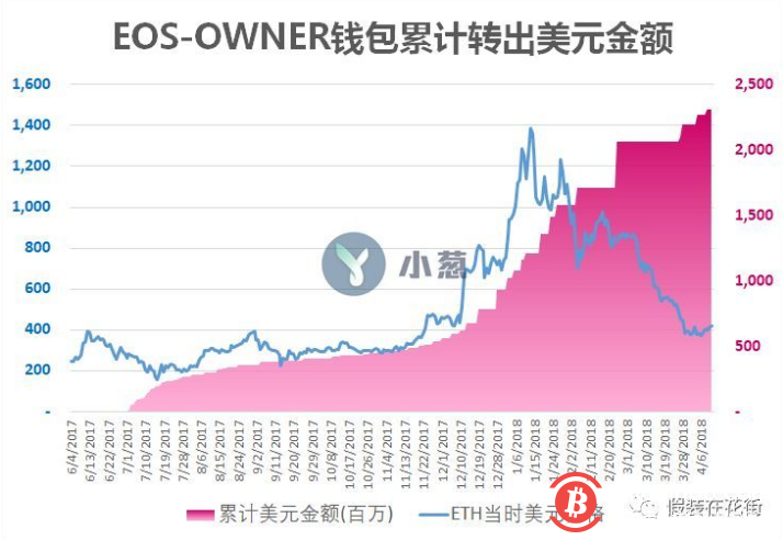 区块链明星EOS九个月套现23亿美元，等于阿里一年研发费，到底花哪了？