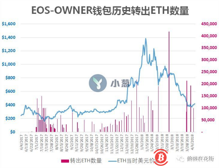 区块链明星EOS九个月套现23亿美元，等于阿里一年研发费，到底花哪了？