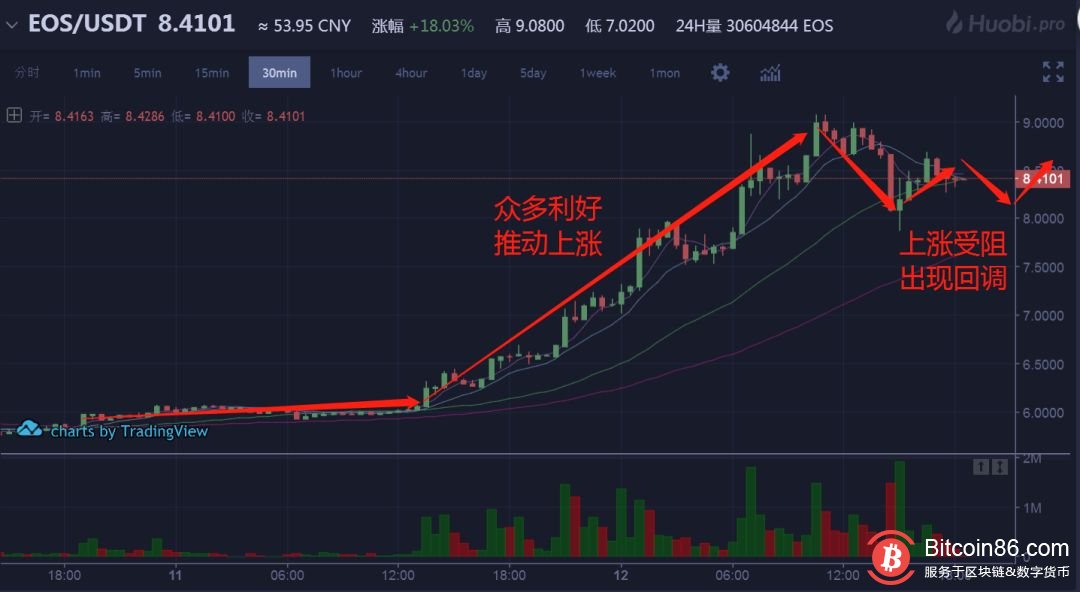 风险提示！EOS暴拉45%的内幕揭秘 