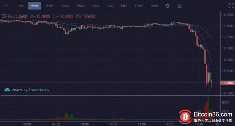 韩国最大交易所Upbit被调查 EOS放量下跌