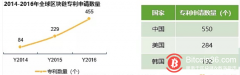 北上广深区块链遇冷？二线城市成为